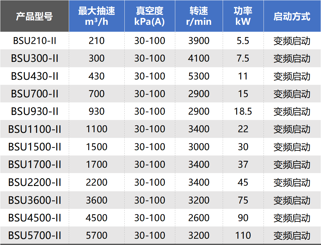 鮑斯新品資訊丨BSU系列無油螺桿真空泵環(huán)保0煩惱，負(fù)壓更強(qiáng)，適應(yīng)多種工況！